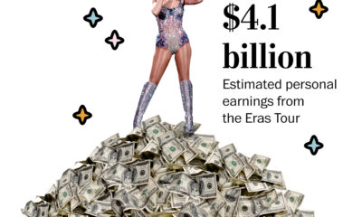 BREAKING: Taylor Swift is set to make $4.1 BILLION from the Eras Tour - as total takings are predicted to rake in enough to send every American a $20 bill