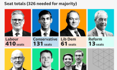 EXCLUSIVE: UK exit poll suggests Labor Party victory, next PM Keir Starmer; According to a BBC exit poll after a July 4 general election, Labor was set to oust the Conservatives for the first time in 14 years...Story below