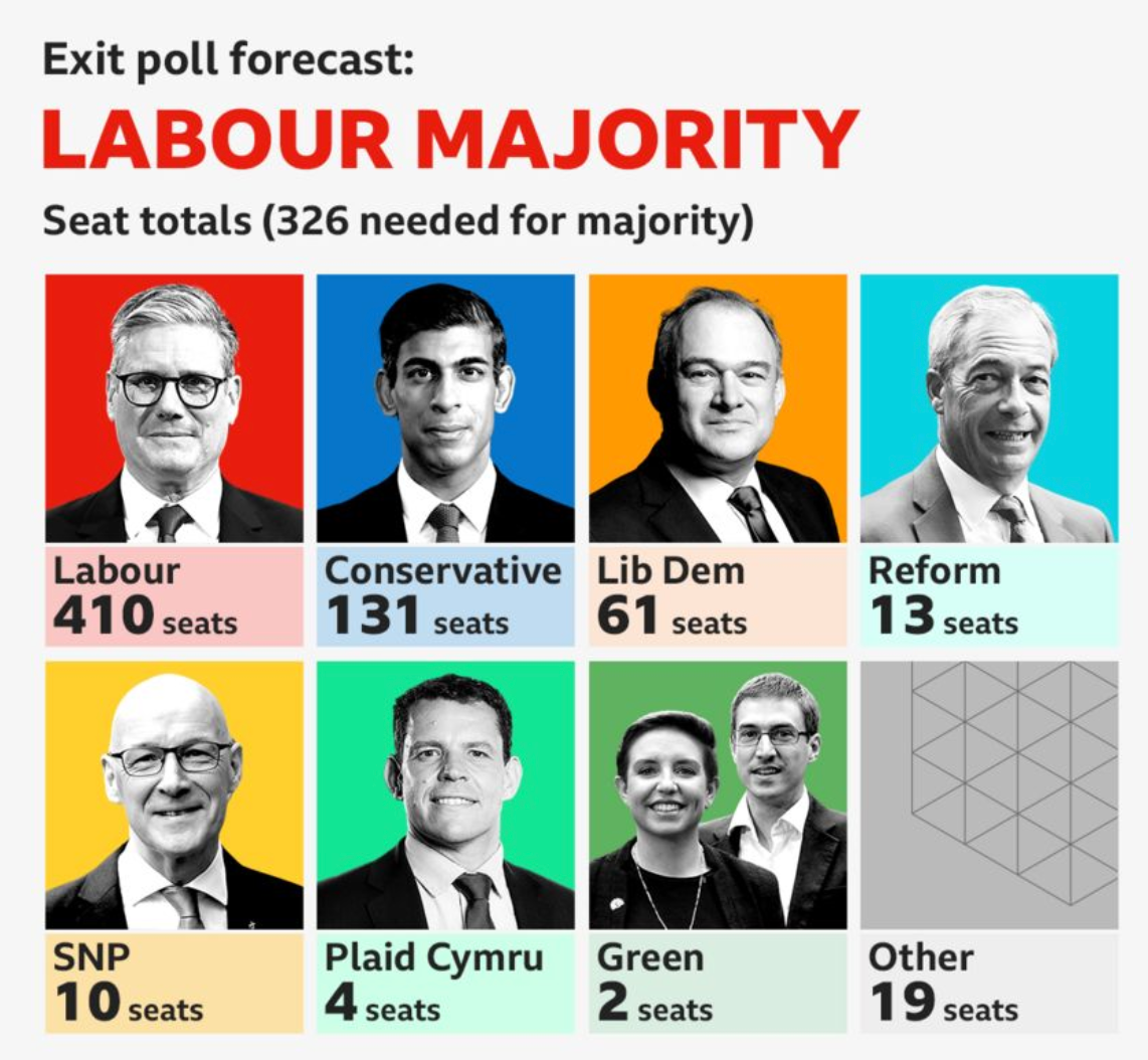 EXCLUSIVE: UK exit poll suggests Labor Party victory, next PM Keir Starmer; According to a BBC exit poll after a July 4 general election, Labor was set to oust the Conservatives for the first time in 14 years...Story below