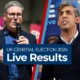 Election LIVE updates: Keir Starmer's flop with younger voters revealed in new poll: Follow our live blog for the latest updates on the 2024 General Election.